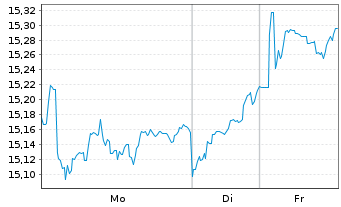 Chart L&G JAPAN EQUITY UCITS ETF - 1 Woche
