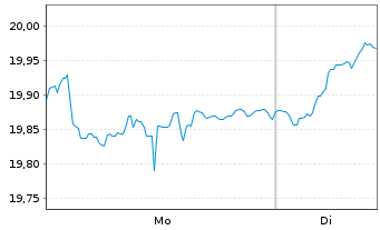 Chart L&G EUROPE EX UK EQ. UCITS ETF - 1 Woche