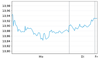 Chart L&G APAC. EX JPN EQ. UCITS ETF - 1 Woche