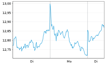 Chart L&G MULTI STR.EN.CO. UCITS ETF - 1 Woche