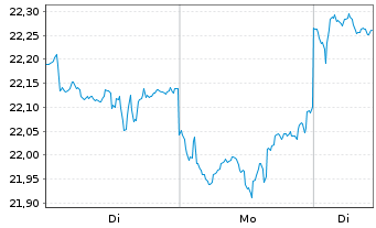 Chart KraneShs-K.CSI Chin.Intn.U.ETF - 1 Woche