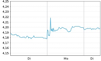Chart iShs VII-$ Trsy Bd 3-7yr U.ETF - 1 Week