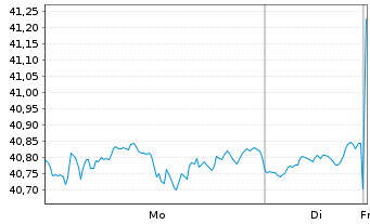 Chart SPDR MSCI World UCITS ETF - 1 Woche