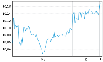 Chart HANetf-EMQQ Em.Mkts Int.+Ecom. - 1 Woche