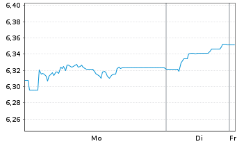 Chart iShsIV-Edge MSCI Wo.Va.F.U.ETF - 1 Woche
