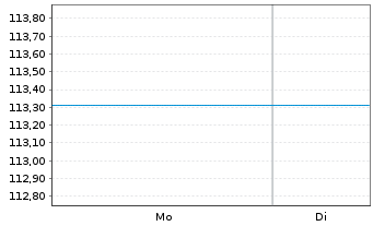 Chart BlackRock I-BR Adv.EM Equ. Fd Reg. ShsD USD Acc.oN - 1 Week