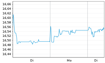 Chart In.M.II-Inv.AT1 Cap.Bd U.ETF - 1 Woche