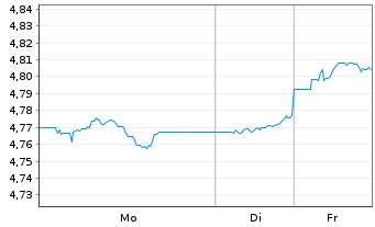 Chart iShsIII-iSh.JPM EM L.G.B.U.ETF - 1 Woche