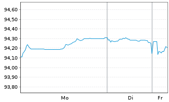 Chart Irland EO-Treasury Bonds 2018(31) - 1 Woche