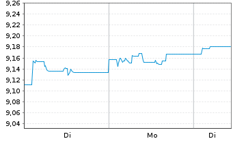 Chart Xtr.(IE)-USD High Yld Corp.Bd - 1 Woche