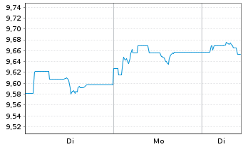Chart Xtr.(IE)-USD Corp.Bond U.ETF - 1 Woche