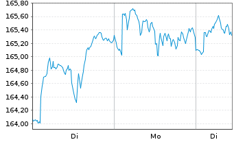 Chart Xtr.(IE) - MSCI USA - 1 Woche