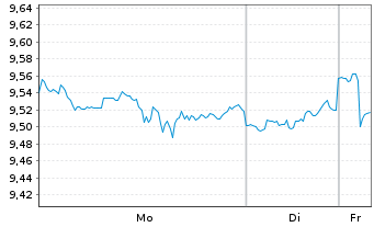 Chart iShsIV-Digital Security UC.ETF - 1 Woche