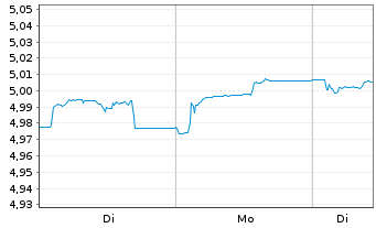 Chart iShsIII-Br.EO HY Corp.Bd U.ETF - 1 Week