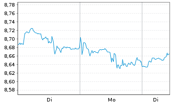 Chart iShsIV-Digital Security UC.ETF - 1 Woche