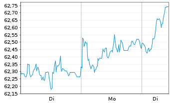 Chart I.M.II- MSCI EUR. ESG L.C.P - 1 Woche
