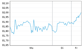 Chart First T.G.F.-Dow Jon.In.UC.ETF USD - 1 Woche