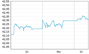 Chart InvescoMI2 UK Gilts 1-5Y D ETF - 1 Week
