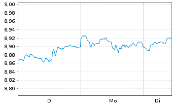 Chart iShsIV-MSCI Wld ESG Enh.CTB UE - 1 Woche