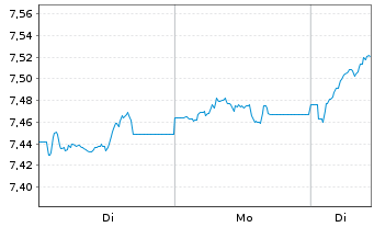 Chart iShsIV-Edge MSCI Eu.Va.F.U.ETF - 1 Woche