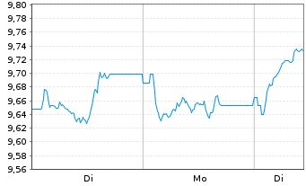 Chart iShsIV-Edge MSCI Eu.Mo.F.U.ETF - 1 Woche