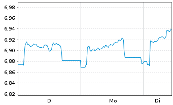 Chart iShs VI-E.MSCI Eur.Min.Vol.U.E - 1 Woche