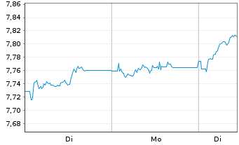 Chart iShsIV-Edge MSCI Eu.Mult.U.ETF - 1 Woche