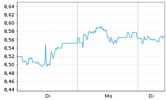 Chart iShsIV-Edge MSCI USA Mul.U.ETF - 1 Woche