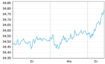 Chart Vanguard Fds-V.Ger.All Cap U.E - 1 Woche