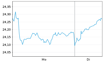Chart Xtr.(IE)-MSCI Japan ESG UC.ETF - 1 Week