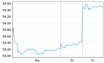 Chart Xtr.(IE)-MSCI Em.Mkts ESG U.E. - 1 Woche