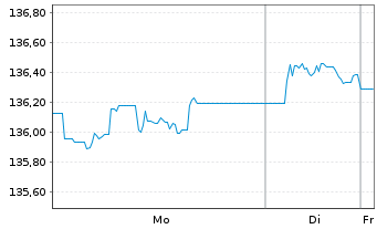 Chart JPM ICAV-LS Ultra-Sh.Inc.U.ETF GBP Acc. - 1 Woche