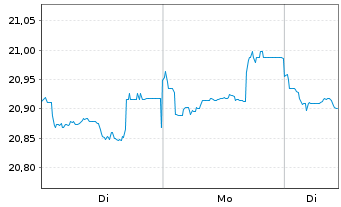 Chart Vanguard Fds-Gl.Aggr.Bd UC.ETF - 1 Woche
