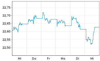 Chart Vanguard Fds-Gl.Aggr.Bd UC.ETF Shs HGD CHF Acc. - 1 Week