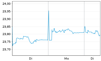 Chart Vanguard Fds-Gl.Aggr.Bd UC.ETF - 1 Woche
