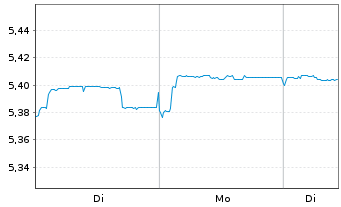 Chart iShs II-$ C.Bd 0-3yr ESG U.ETF - 1 Woche