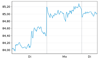 Chart InvescoMI US Communic ETF - 1 Woche