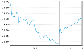 Chart WisdomTree Enhanced Commodity UCITS ETF EUR Hedged - 1 Woche