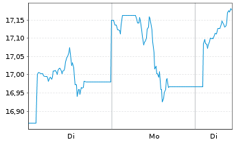 Chart WisdomTree Enh.Comm.UCITS ETF  GBP Acc. o.N. - 1 Week