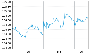 Chart JPM ICAV-DL Ultra-Sh.Inc.U.ETF USD Acc. o.N. - 1 Woche
