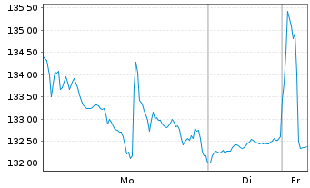 Chart Inves.Mkt.II-I.Elw.Gl.B.UC.ETF - 1 Woche