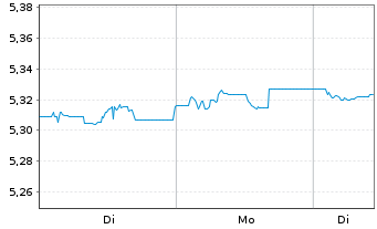 Chart iShsIV-DL Ultrashort Bd U.ETF - 1 Woche