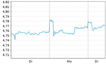 Chart iShsII-Asia Property Yld U.ETF - 1 Woche