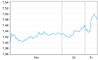 Chart iShsII-MSCI Europe SRI U.ETF - 1 Woche