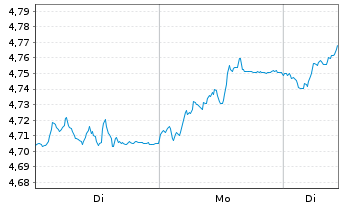 Chart iShs Euro.Property Yield U.ETF - 1 Woche