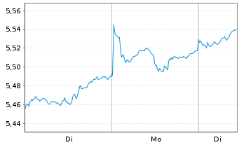 Chart iShs IV-Sust.MSCI Em.Mkts SRI - 1 Woche