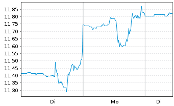 Chart Perrigo Co. Ltd. - 1 Woche