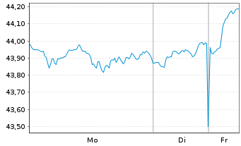 Chart Xtr.(IE)-MSCI AC World ESG Sc. - 1 Woche