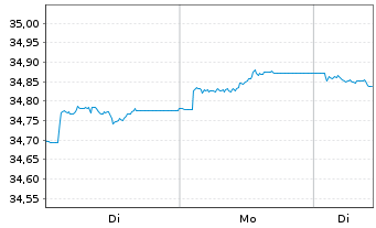 Chart I.M.II-Inv.Euro Gov.Bond 5-7y - 1 Woche