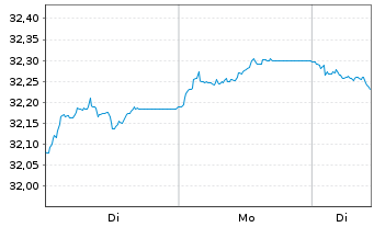Chart I.M.II-Inv.Euro Gov.Bond 7-10y - 1 Woche